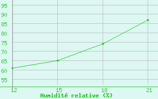 Courbe de l'humidit relative pour Nabeul