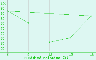 Courbe de l'humidit relative pour Loubomo