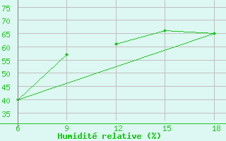 Courbe de l'humidit relative pour Silifke