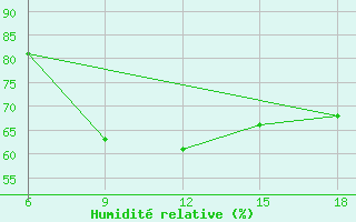 Courbe de l'humidit relative pour Skikda