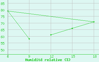 Courbe de l'humidit relative pour Reus (Esp)