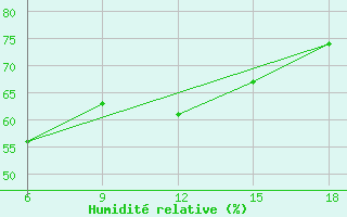 Courbe de l'humidit relative pour Beni-Saf