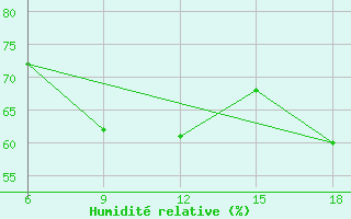 Courbe de l'humidit relative pour Tizi-Ouzou