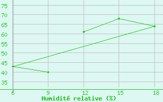 Courbe de l'humidit relative pour Ghazaouet