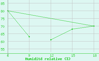 Courbe de l'humidit relative pour Bonifati