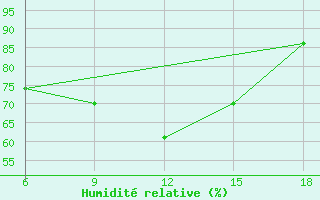 Courbe de l'humidit relative pour Miliana
