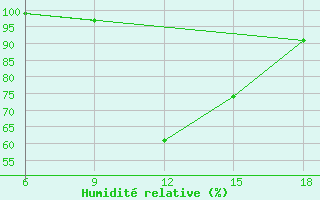 Courbe de l'humidit relative pour Chefchaouen