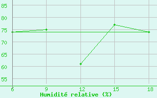 Courbe de l'humidit relative pour Tizi-Ouzou