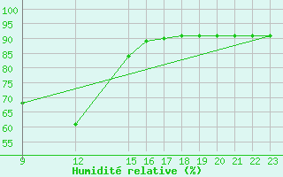 Courbe de l'humidit relative pour Pajares - Valgrande