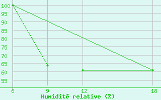 Courbe de l'humidit relative pour Verdal-Reppe