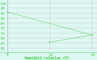 Courbe de l'humidit relative pour Cuovddatmohkki