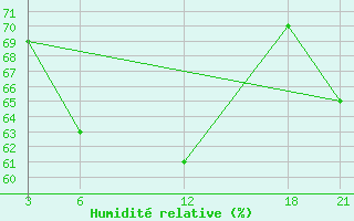 Courbe de l'humidit relative pour Brata