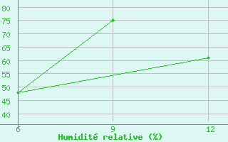 Courbe de l'humidit relative pour Radicofani