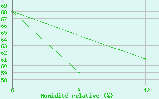Courbe de l'humidit relative pour Gariat El-Sharghia