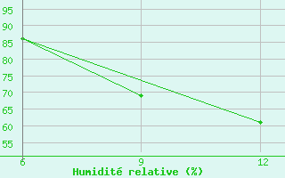 Courbe de l'humidit relative pour Ana