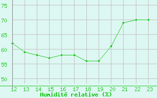 Courbe de l'humidit relative pour Le Talut - Belle-Ile (56)