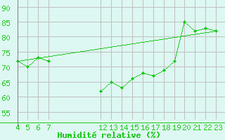 Courbe de l'humidit relative pour Saint-Maximin-la-Sainte-Baume (83)