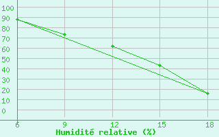 Courbe de l'humidit relative pour Bonifati