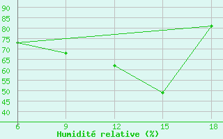 Courbe de l'humidit relative pour Tenes