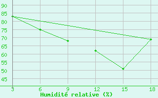 Courbe de l'humidit relative pour Palagruza