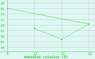 Courbe de l'humidit relative pour Ksar Chellala