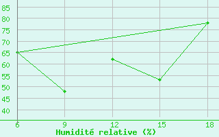 Courbe de l'humidit relative pour ??rnak