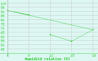 Courbe de l'humidit relative pour Relizane