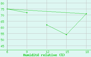 Courbe de l'humidit relative pour Maghnia