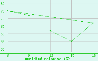 Courbe de l'humidit relative pour Falsterbo