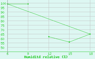 Courbe de l'humidit relative pour Chefchaouen