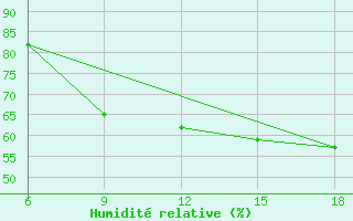 Courbe de l'humidit relative pour Chefchaouen