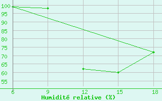 Courbe de l'humidit relative pour Chefchaouen