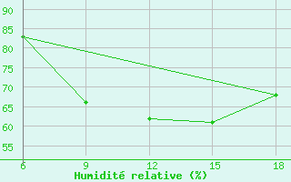 Courbe de l'humidit relative pour Skikda