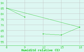 Courbe de l'humidit relative pour Ghazaouet