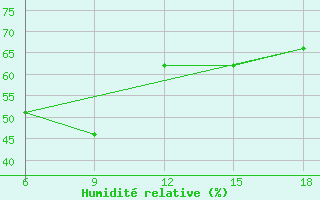 Courbe de l'humidit relative pour Tenes