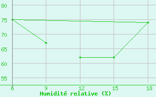 Courbe de l'humidit relative pour Cankiri