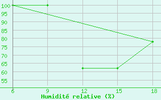 Courbe de l'humidit relative pour Larache