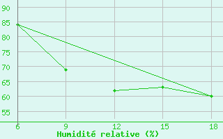 Courbe de l'humidit relative pour Skikda