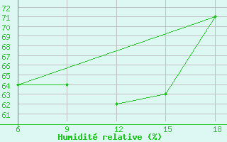 Courbe de l'humidit relative pour Beni-Saf