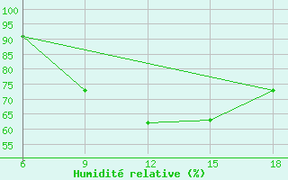 Courbe de l'humidit relative pour Kautokeino