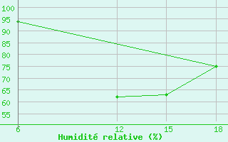 Courbe de l'humidit relative pour Owerri