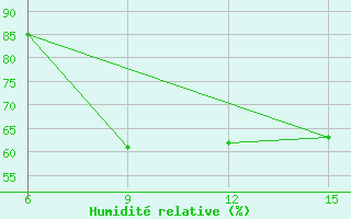 Courbe de l'humidit relative pour Gokceada