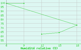 Courbe de l'humidit relative pour Chefchaouen