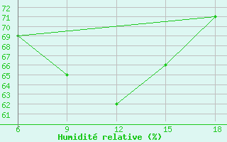 Courbe de l'humidit relative pour Skiathos Island