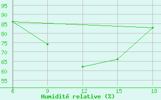 Courbe de l'humidit relative pour Pretor-Pgc