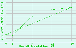 Courbe de l'humidit relative pour Sonnblick