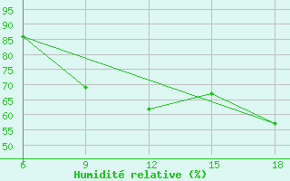 Courbe de l'humidit relative pour Soria (Esp)