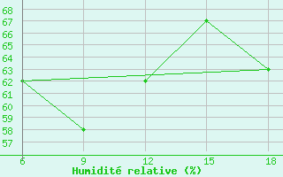 Courbe de l'humidit relative pour Beni-Saf