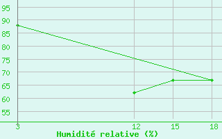 Courbe de l'humidit relative pour Tripoli