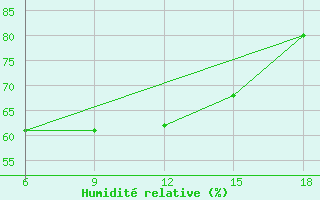 Courbe de l'humidit relative pour Medea